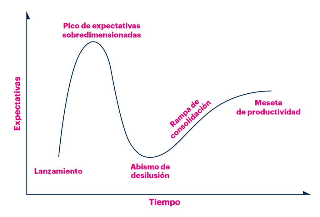 ciclo de gartner en la web3 y blockchain
