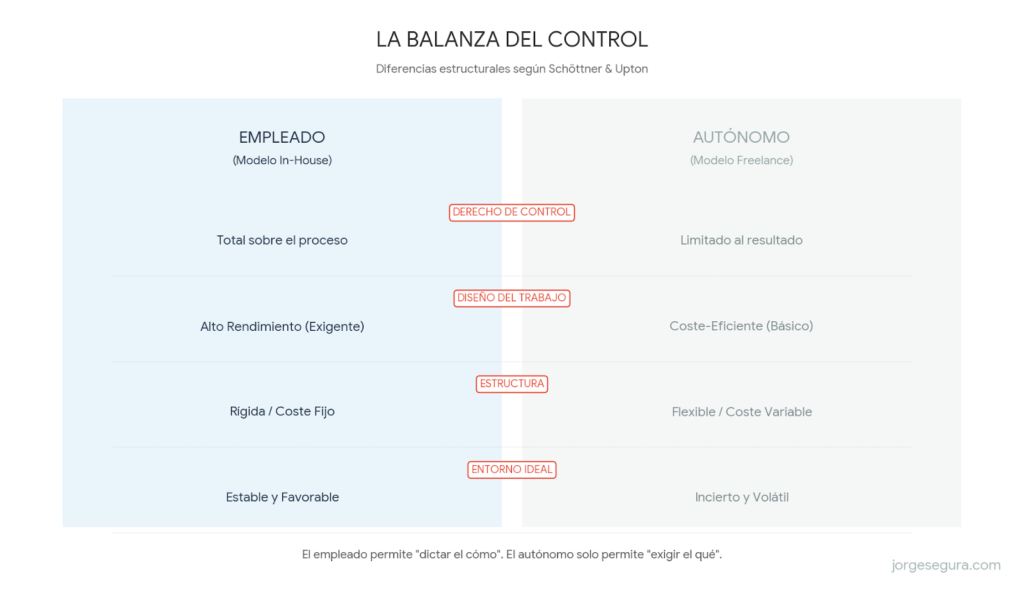 Diagrama comparativo de derechos de control: el empleado ofrece control total sobre el proceso mientras que el autónomo se limita al resultado.
