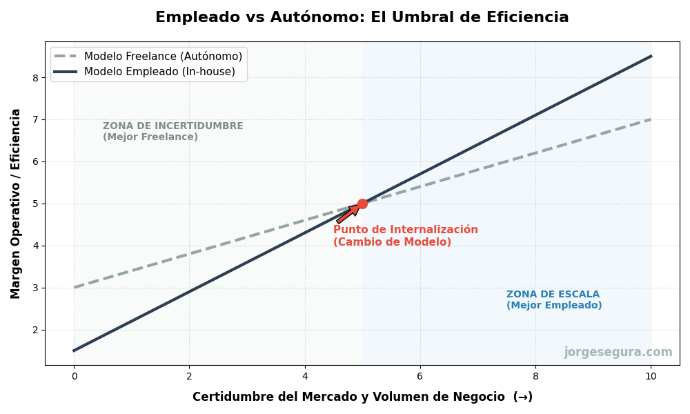 Gráfico estratégico comparando la rentabilidad del modelo freelance frente al empleado según la incertidumbre del mercado.