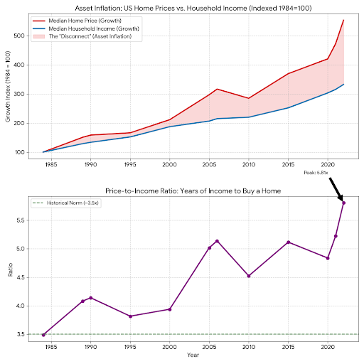 Gráfico histórico que muestra la desconexión entre el precio de la vivienda y los ingresos medios familiares en EEUU, evidenciando la inflación de activos por deuda.