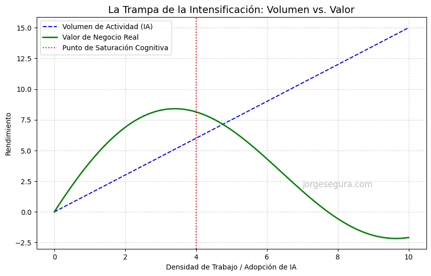 Gráfico lineal que muestra cómo el volumen de entregables crece con la IA mientras que el valor real de negocio alcanza un pico y luego desciende debido a la saturación y la deuda técnica.