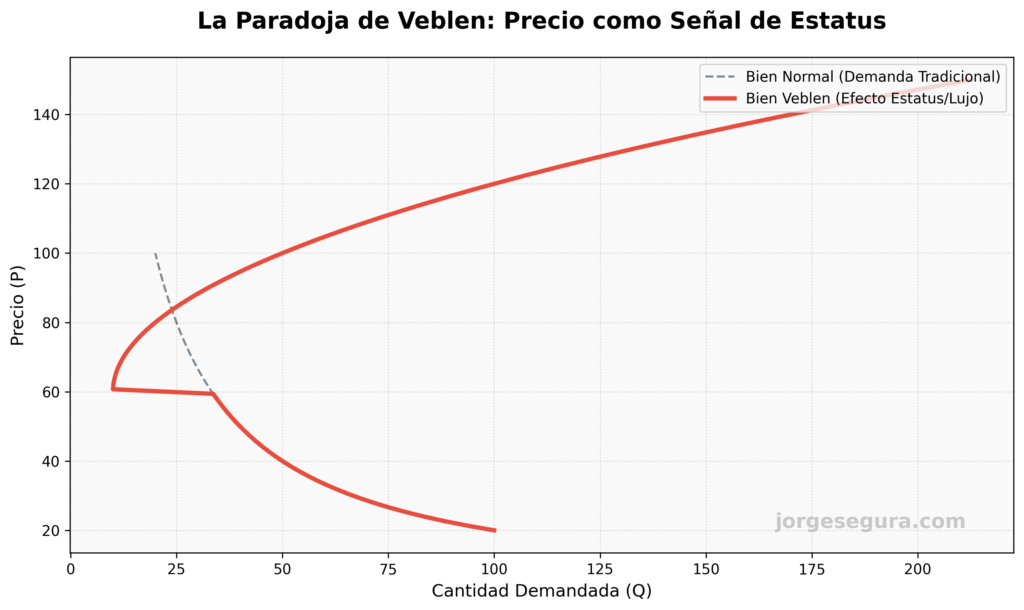 paradoja de veblen
