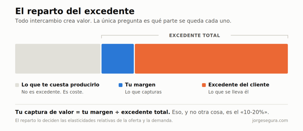 Barra apilada que muestra el reparto del excedente: coste de producción, margen del proveedor y excedente del cliente. La captura de valor es el margen dividido entre el excedente total.
