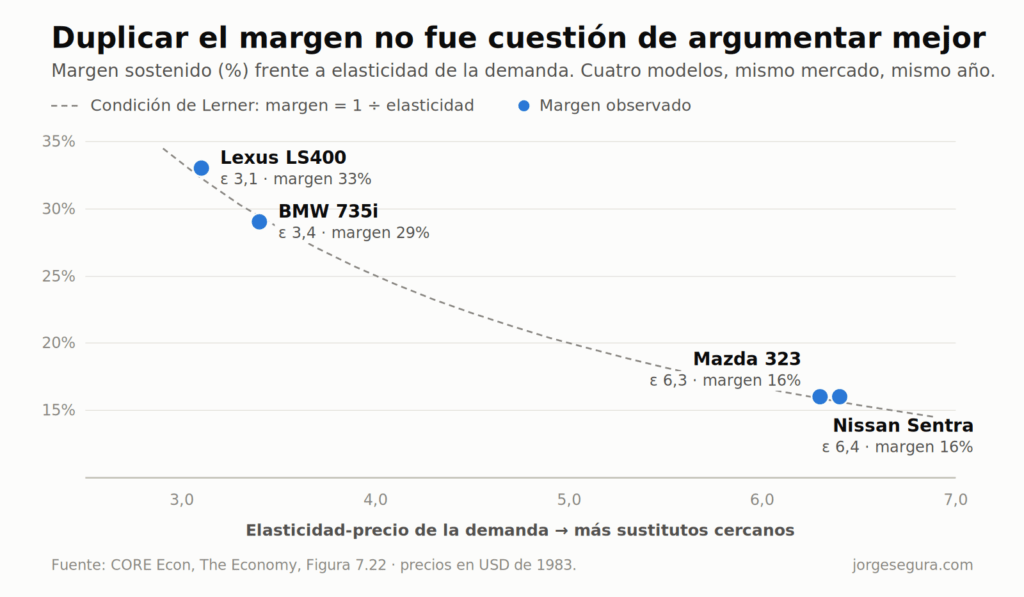 Gráfico de dispersión: margen sostenido frente a elasticidad-precio de la demanda en cuatro modelos de coche. Lexus LS400 (elasticidad 3,1; margen 33%), BMW 735i (3,4; 29%), Mazda 323 (6,3; 16%) y Nissan Sentra (6,4; 16%). Los cuatro puntos caen sobre la curva de la condición de Lerner.