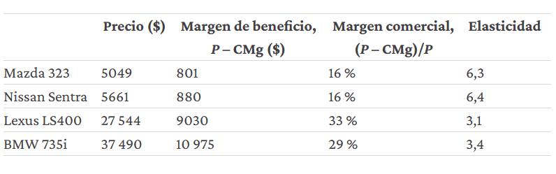 captura de valor y elasticidad precio