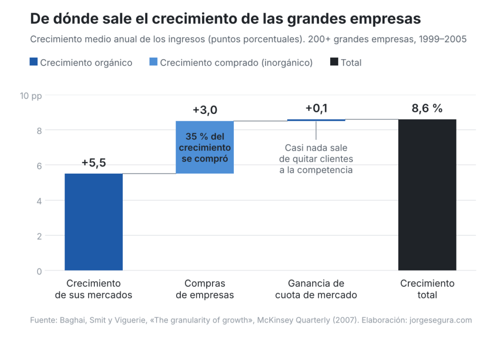 Crecimiento orgánico e inorgánico de las grandes empresas según McKinsey: 5,5 puntos del mercado, 3,0 de compras y 0,1 de cuota