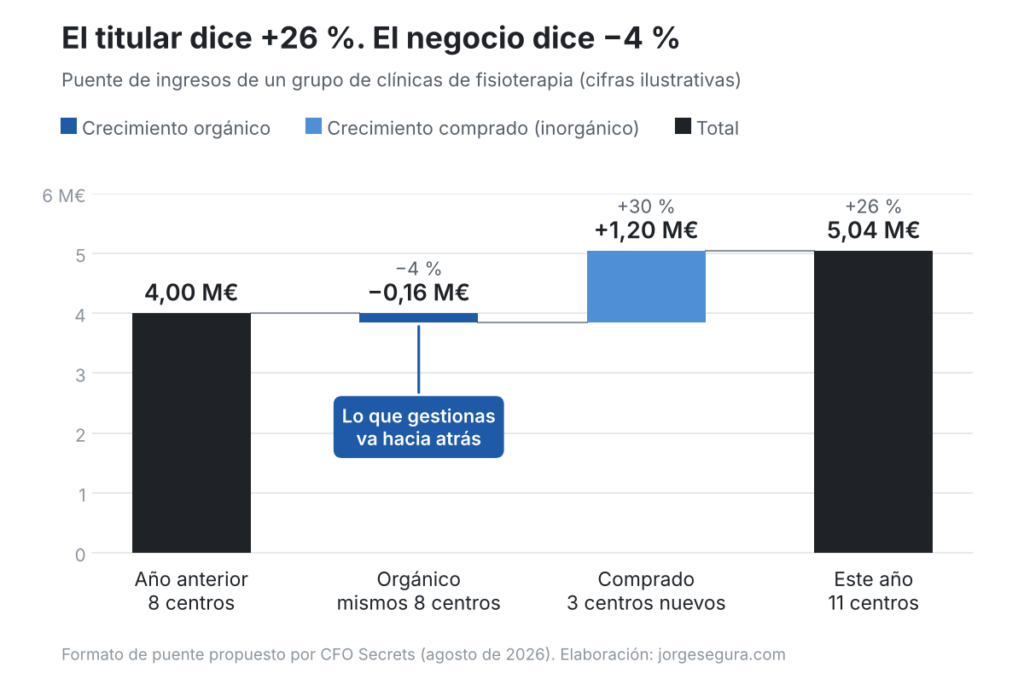 Puente de ingresos: crecimiento orgánico −4 % y crecimiento comprado +30 % en un grupo de clínicas